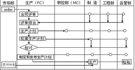 PC、MC與其他部門關(guān)系